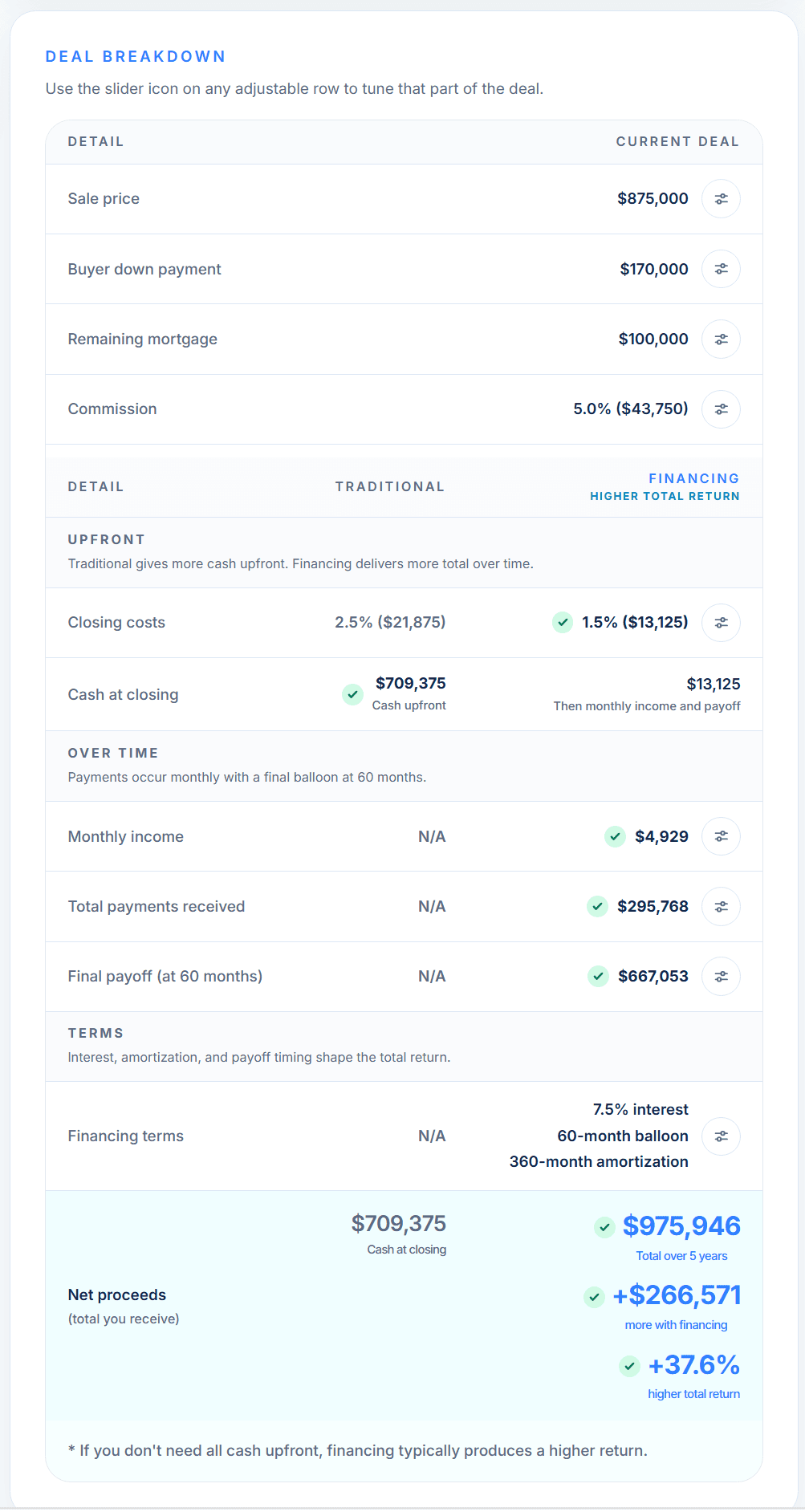Residential deal breakdown showing cash at closing, monthly income, final payoff, and net proceeds comparison.