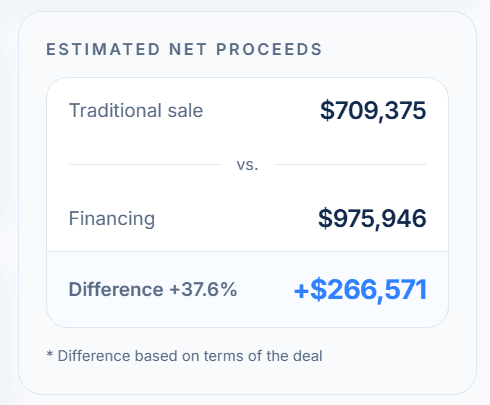Estimated net proceeds comparison showing traditional sale at $709,375 and financing at $975,946.